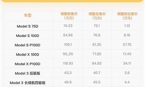 特斯拉价格趋势预测,特斯拉价格调整图