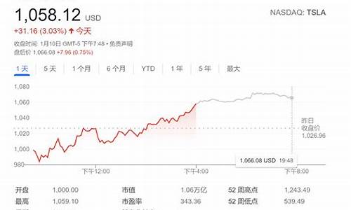 特斯拉股票行情走势分析,特斯拉股票盘前价