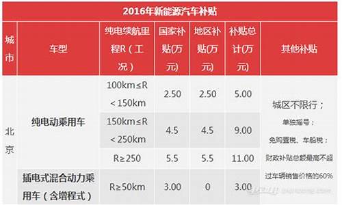 北京市新能源汽车补贴政策2020_北京市新能源汽车补贴政策