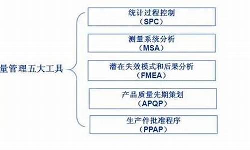 汽车质量五大工具培训,汽车质量五大工具