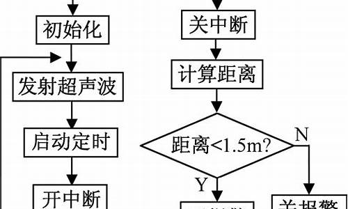 汽车倒车雷达设计论文怎么写_汽车倒车雷达设计报告