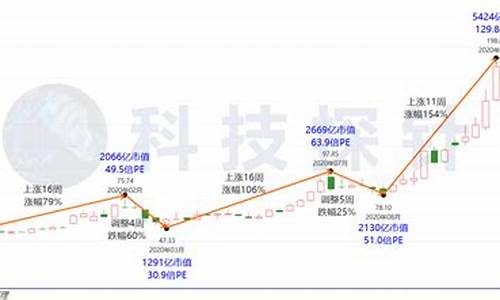 比亚迪历史最高股价,比亚迪股价最高的时候是多少