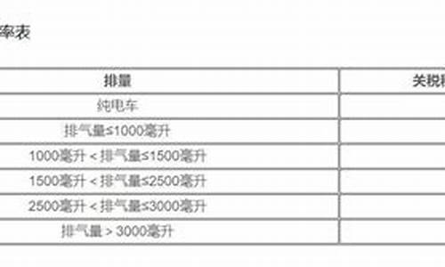 世界汽车进口关税排名_wto汽车进口关税