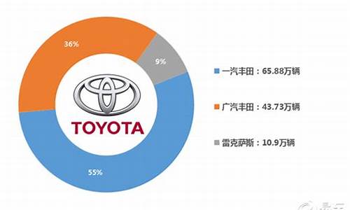 丰田汽车公司现状如何,丰田公司有多强大