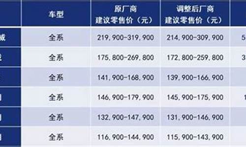 汽车厂商指导价和经销商价格相差是多少,汽车官方指导价和经销商指导价