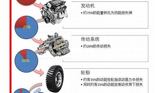 节能汽车的类型可以分为哪些?,节能汽车包括