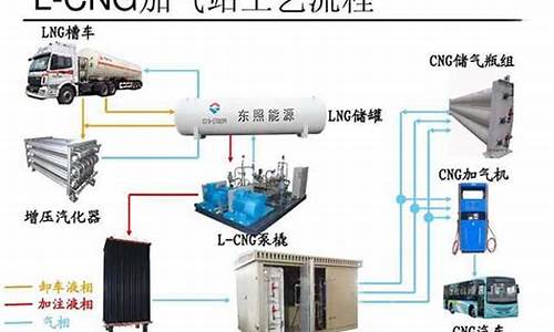 lng汽车与cng汽车比较哪个好_lng和cng车辆有什么区