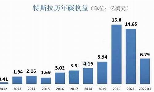 特斯拉碳交易盈利_特斯拉碳交易收益