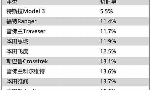 特斯拉三年保值率,特斯拉六年保值率