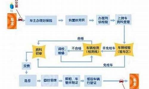 洛阳汽车上牌流程_洛阳市车辆上牌流程