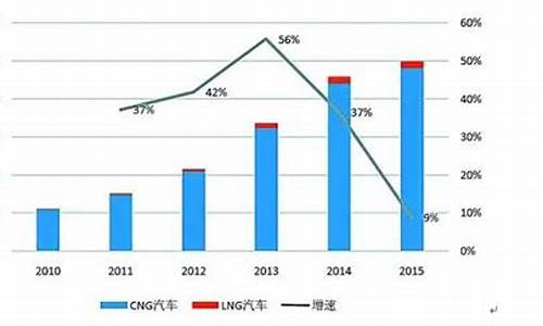 中国天然气汽车市场,中国天然气汽车市场分析