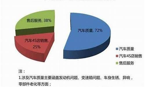 汽车质量问题投诉有用吗_汽车质量有问题可以投诉到哪个部门