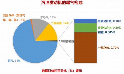 汽车尾气成分氮气_尾气中的氮元素哪里来的