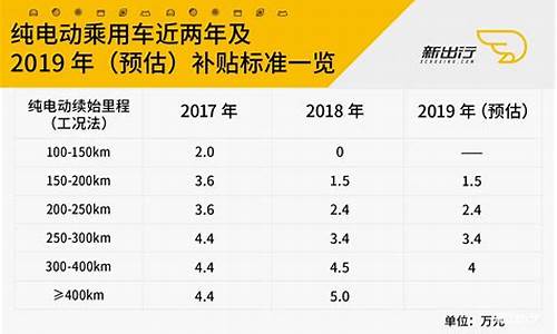 北京新能源汽车政府补贴政策,北京市新能源汽车补贴政策