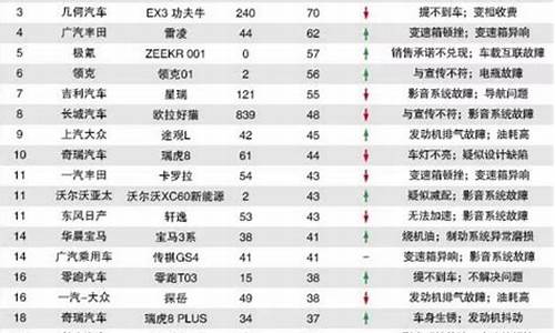 汽车质量投诉排行总榜_汽车质量投诉排行榜最新排名