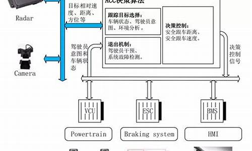 汽车定速巡航系统国内外对比,汽车定速巡航系统的工作原理