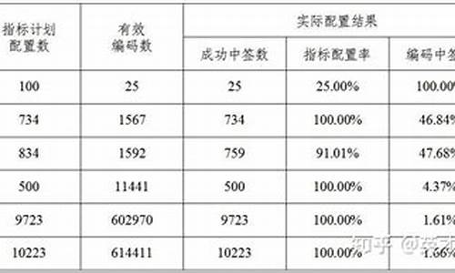 天津汽车摇号多少号公布结果,天津汽车摇号概率大概是多少最新