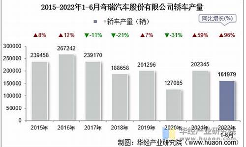 奇瑞汽车销售额2023,奇瑞汽车产销量