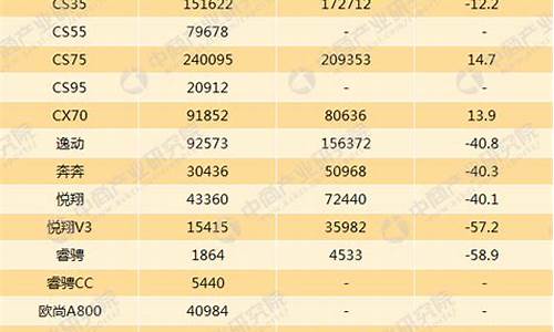 长安汽车销量增长,长安汽车销量数据分析