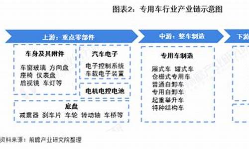 专用汽车发展分析图,专用汽车发展分析