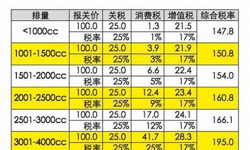 汽车 进口 税,汽车进口税费