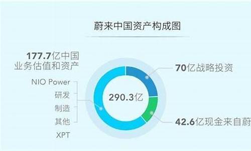 蔚来的股份构成_蔚来汽车股权结构雷军