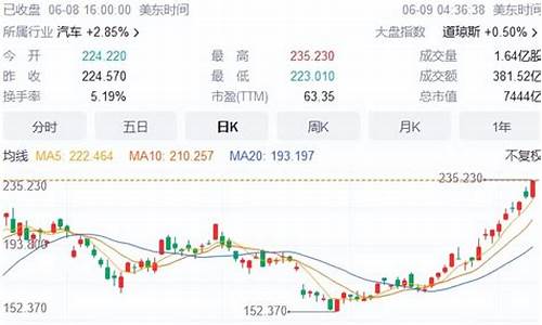 特斯拉股价最高峰_特斯拉股价最高峰是哪一年