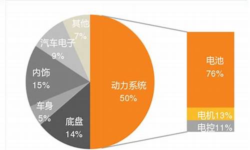 新能源汽车成本_新能源汽车成本构成