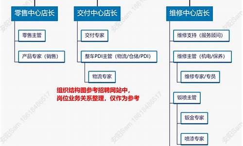 理想汽车组织架构名单-理想汽车组织架构