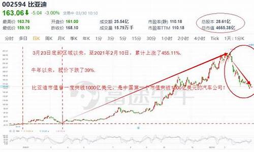 比亚迪股票5年走势-比亚迪五年后股价