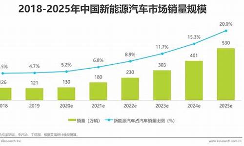 汽车业发展趋势-汽车业发展趋势图