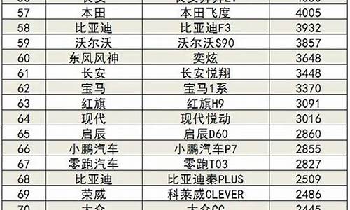 3月份汽车销量排行榜出炉完整版-3月份汽车销量