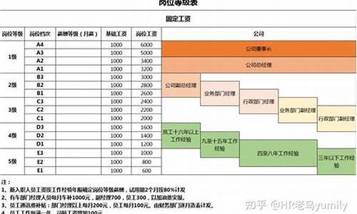 理想汽车员工薪酬等级是多少-理想汽车 薪酬