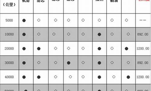 汽车保养公里图-汽车保养公里数一览表